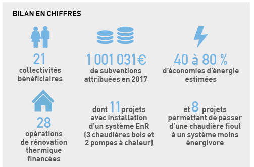 Bilan chiffré du FIPEE 201 (21 collectivités, 40 à 80 d'économies denr, 28 opérations de rénovation thermiques